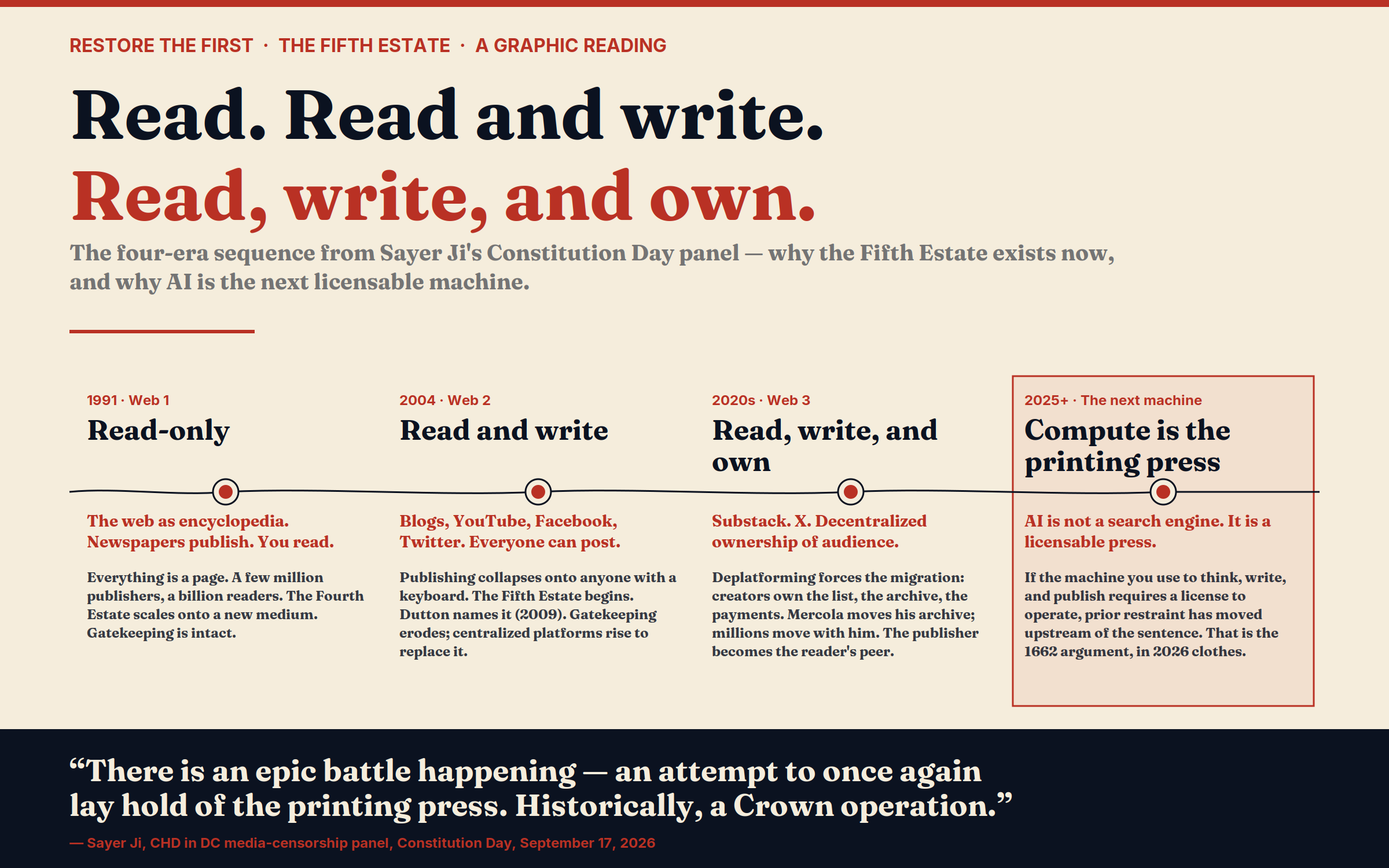 Graphic: four vertical columns labeled 1991 Web 1 Read-only, 2004 Web 2 Read and write, 2020s Web 3 Read write and own, and 2025+ The next machine Compute is the printing press, connected by a red thread. Below, a pull quote from Sayer Ji reads: There is an epic battle happening, an attempt to once again lay hold of the printing press. Historically, a Crown operation.