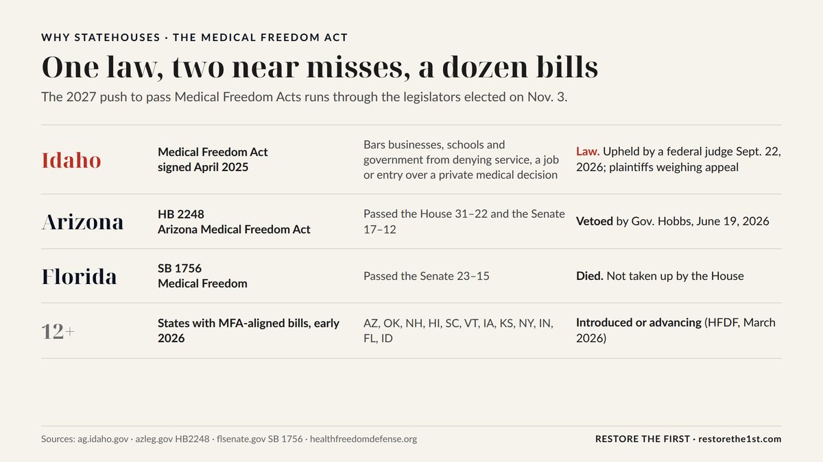 Table: Idaho Medical Freedom Act signed April 2025, upheld by a federal judge Sept. 22, 2026; Arizona HB 2248 passed House 31-22 and Senate 17-12, vetoed by Gov. Hobbs June 19, 2026; Florida SB 1756 passed Senate 23-15, died in the House; 12 or more states with MFA-aligned bills in early 2026.