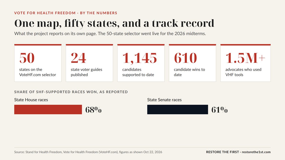 Vote for Health Freedom by the numbers: 50 states on the selector, 24 state voter guides, 1,145 candidates supported, 610 candidate wins, 1.5 million plus advocates; 68 percent of state house races and 61 percent of state senate races supported were won.